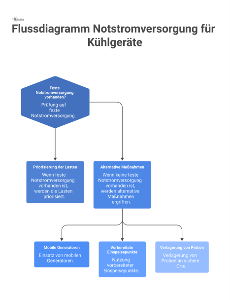 Flussdiagramm zum Entscheidungsprozess für die Notstromversorgung von Kühlgeräten, das Pfade bei fester Versorgung oder alternativen Maßnahmen aufzeigt. 