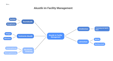 Infografik zum Thema Akustik im Facility Management, die fünf verbundene Bereiche darstellt: Raumakustik, Schallschutz, Technische Akustik, Lärmschutz und Akustische Zonierung. 
