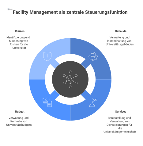 Diagramm zeigt Facility Management als zentralen Kern, der die Bereiche Gebäude, Services, Budget und Risiken an Universitäten steuert und verbindet. 