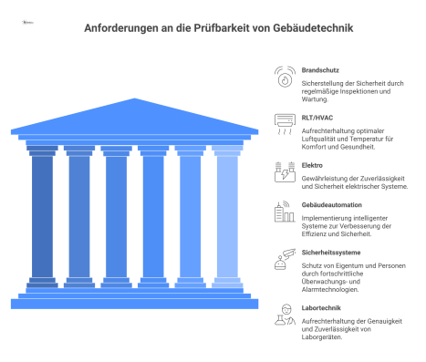 Infografik über die Anforderungen an die Prüfbarkeit von Gebäudetechnik mit den Kategorien Brandschutz, RLT/HVAC, Elektro und Gebäudeautomation.