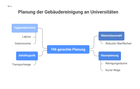 Eine Mindmap zur FM-gerechten Planung mit Hauptästen wie Materialauswahl, Raumplanung, Abfalllogistik und Hygienebereiche für effizienten Betrieb.