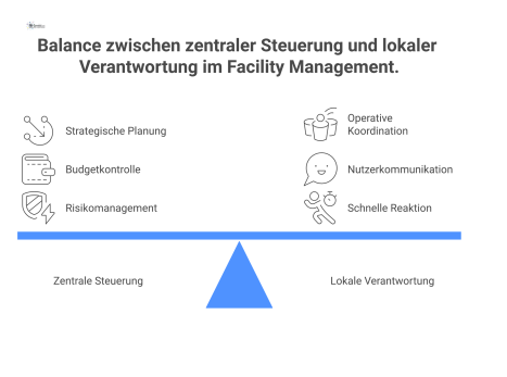 Matrix eines Betriebsmodells für Facility Management, die zentrale Steuerung und lokale Verantwortung für verschiedene Kategorien wie Strategie und Services gegenüberstellt.