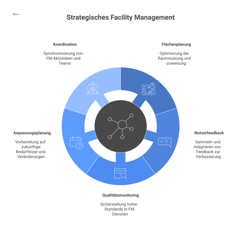 Infografik, die strategisches Facility Management an einer Universität als zentralen Hub mit den Kernaufgaben Flächenplanung, Nutzerfeedback und Koordination darstellt.