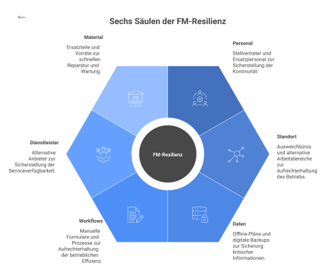 Infografik der sechs Säulen für Backup-Strukturen im Facility Management mit FM-Resilienz im Zentrum und den Säulen Personal und Material. 