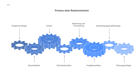 Ein Flussdiagramm, das den Prozess einer Baukommission darstellt, von den Projektvorschlägen über die Bewertung bis zu den Genehmigungsempfehlungen.