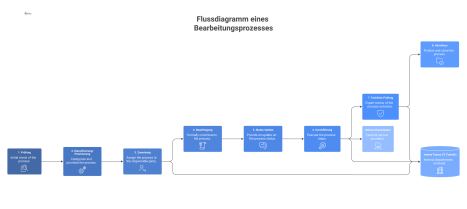 Flussdiagramm eines Bearbeitungsprozesses mit acht Schritten, koordiniert von einem zentralen Verantwortlichen und mit Schnittstellen zu internen und externen Teams.