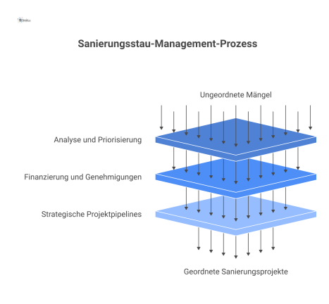 Ein Trichter-Diagramm zeigt, wie aus ungeordneten Mängeln an Gebäuden durch Analyse und externe Finanzierung strategische Projektpipelines entstehen.