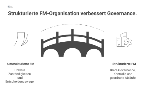 Infografik einer Facility-Management-Organisation, die Einheiten wie Zentral-FM und Fakultäten mit Pfeilen verbindet, um Zuständigkeiten und Berichtslinien darzustellen.
