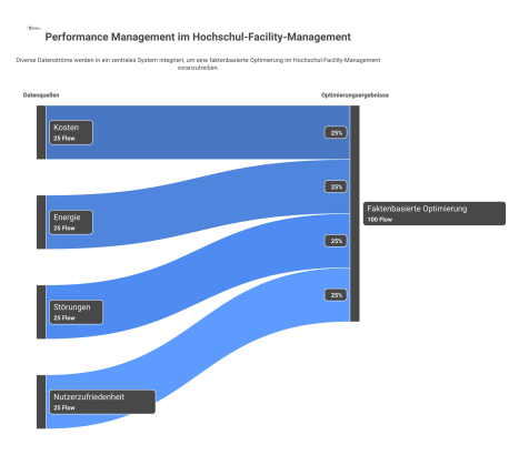 Infografik zum Performance Management: Diverse Daten fließen in ein Steuerungssystem, das Leistung anhand von fünf Dimensionen für die Optimierung bewertet.