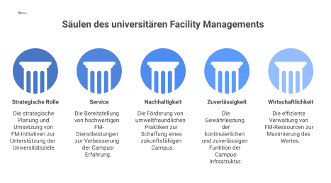 Diagramm zum universitären Facility Management: Fünf Säulen stützen den Kern und tragen das Ziel der Unterstützung von Lehre und Forschung.