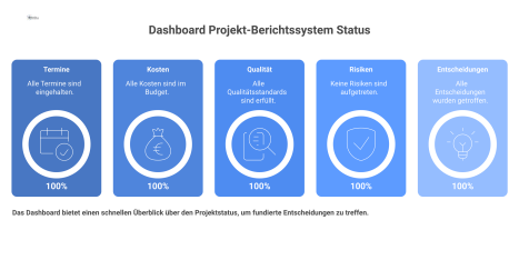 Dashboard-Diagramm eines Projekt-Berichtssystems, das den Status der Kernbereiche Termine, Kosten, Qualität und Risiken mit Ampelsymbolen visualisiert.