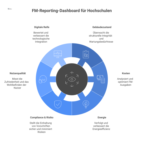 Dashboard-Diagramm mit sechs zentralen Bereichen des Facility Managements an Hochschulen zur Visualisierung von Risiken, Bedarfen und Dringlichkeiten.