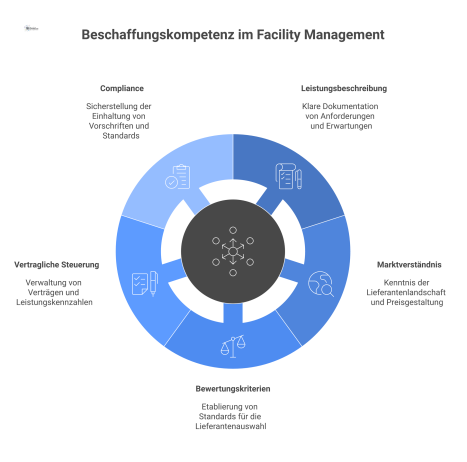 Diagramm mit zentralem Hub, der fünf Kernbereiche der Beschaffungskompetenz verbindet: Leistungsbeschreibung, Marktverständnis, Bewertungskriterien, Vertragliche Steuerung und Compliance.
