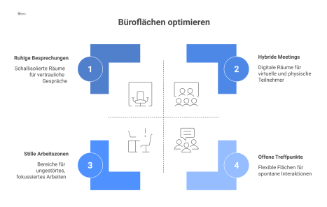 Grundriss einer modernen Bürofläche mit ruhigen Arbeitszonen und separaten Bereichen für informelle, vertrauliche und digitale Besprechungen.