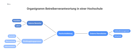 Organigramm zur Betreiberverantwortung einer Hochschule, das die Delegation von Pflichten der Hochschulleitung an interne und externe Bereiche darstellt.