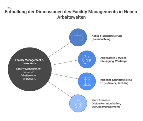 Mindmap zu den Anforderungen an das Facility Management in New Work mit vier Hauptästen: Flächensteuerung, Services, IT-Schnittstelle und Prozesse.
