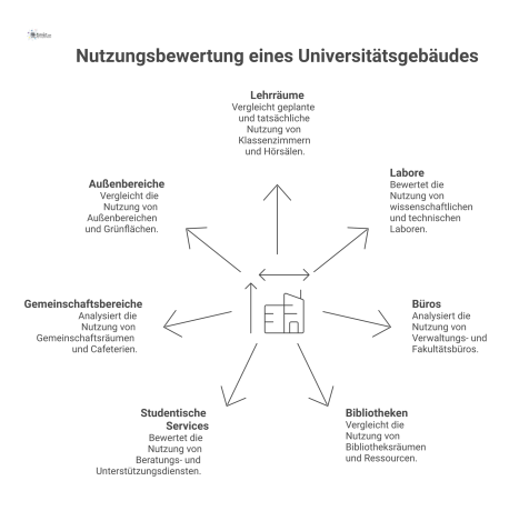 Infografik zur Nutzungsbewertung eines Universitätsgebäudes, die geplante Nutzung und tatsächliche Nachfrage in sieben Bereichen wie Lehrräumen und Büros vergleicht.