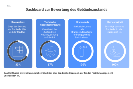 Infografik-Dashboard, das den Gebäudezustand in den vier Bereichen Bausubstanz, Technik, Brandschutz und Barrierefreiheit mittels eines Ampelsystems bewertet. 