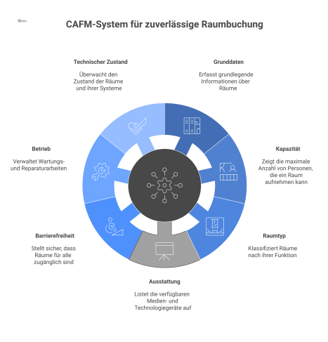 Infografik eines zentralen CAFM-Systems für Raumbuchung, das Daten aus sieben Kategorien wie Kapazität und Zustand zur Risikovermeidung nutzt.