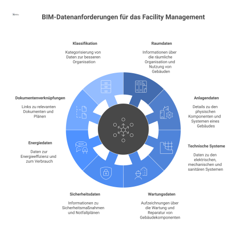 Zentrales Diagramm der BIM-Datenanforderungen für das Facility Management mit acht Zweigen zu den Hauptkategorien wie Raumdaten und Anlagendaten.