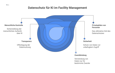 Infografik einer KI umgeben von einem Schutzring mit den Prinzipien Zweckbindung, Transparenz, Sicherheit und menschliche Kontrolle im Facility Management.