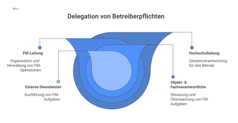 Hierarchisches Flussdiagramm zur Delegation von Betreiberpflichten von der Hochschulleitung, über die FM-Leitung und Fachverantwortliche zu externen Dienstleistern.