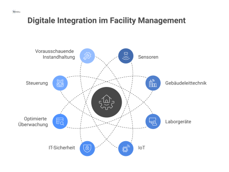 Diagramm einer zentralen digitalen Plattform, die diverse Systeme wie Sensoren, Gebäudeleittechnik und Laborgeräte für optimierte Überwachung und Steuerung vernetzt.