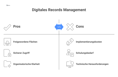 Infografik zeigt den Wandel vom chaotischen Papierbüro zum modernen, digitalen Arbeitsplatz mit mehr Platz und klarer Organisation. 