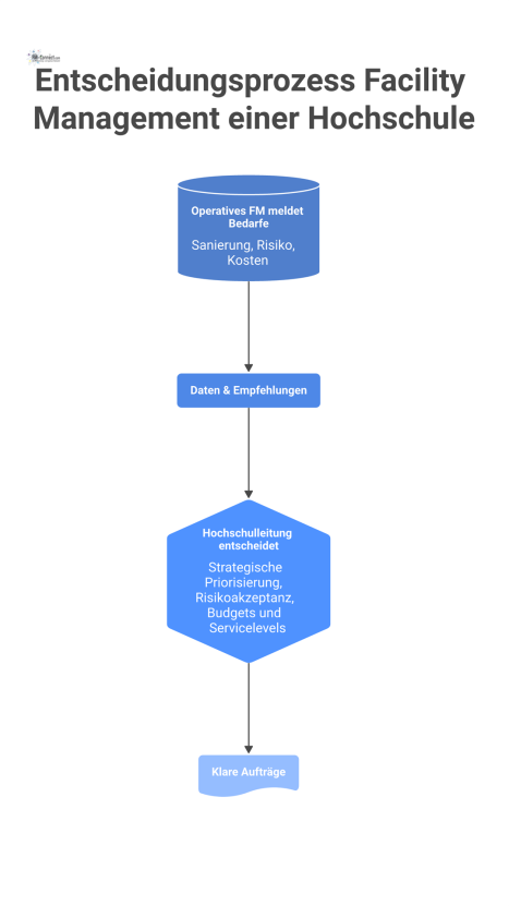 Flussdiagramm zum Entscheidungsprozess im Facility Management, das den Informationsfluss von der operativen Ebene zur Hochschulleitung und zurück zeigt.