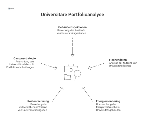 Diagramm einer Portfolioanalyse, die Daten aus Gebäudeinspektionen, Flächendaten, Energiemonitoring, Kostenrechnung und Campusstrategie zur einheitlichen Bewertung zusammenführt.