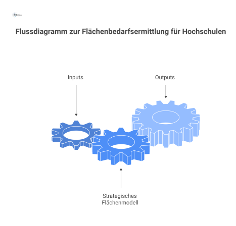 Infografik-Flussdiagramm zur Flächenbedarfsermittlung: Inputs wie Studierende und Forschung fließen in ein Flächenmodell, woraus nachhaltige Campusentwicklung resultiert. 
