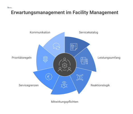 Infografik zum Erwartungsmanagement im Facility Management, die einen zentralen Servicekatalog und davon abzweigende Kernbereiche wie Leistungsumfang und Kommunikation darstellt. 