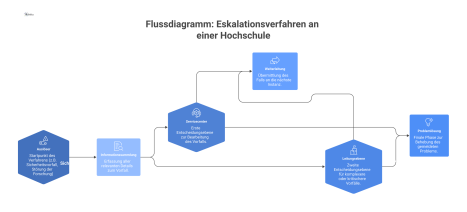 Flussdiagramm zum Eskalationsverfahren einer Hochschule, das bei einem Auslöser über verschiedene Entscheidungsebenen wie Servicecenter und Leitungsebene zur Problemlösung führt. 