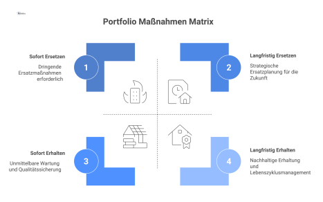 Matrix-Diagramm für Immobilien-Portfolio-Maßnahmen mit den Zeiträumen kurz-, mittel- und langfristig und sechs Strategie-Kategorien wie Erhalten oder Modernisieren. 