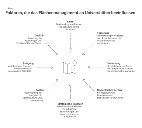  Infografik zum strategischen Flächenmanagement, das als zentraler Hub konkurrierende Bedarfe wie Lehre und Forschung anhand von Datenströmen steuert.