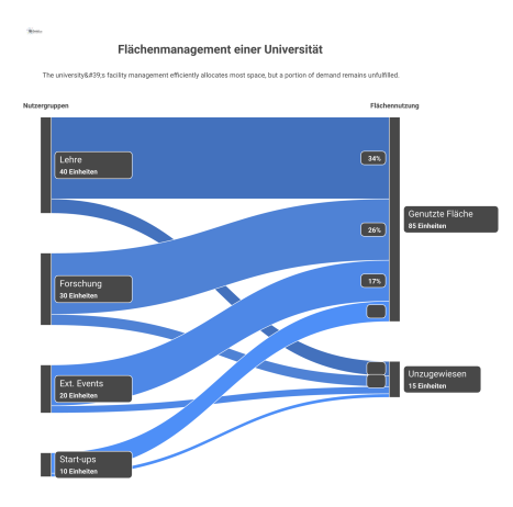  Infografik zum Flächenmanagement einer Universität, bei dem verschiedene Nutzergruppen um Räume konkurrieren, die ein zentrales Facility Management vergibt.