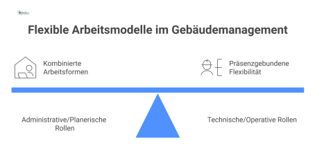 Infografik zu rollenspezifischen Arbeitsmodellen im Gebäudemanagement, die administrative und technische Rollen mit ihren jeweiligen Flexibilitätsoptionen wie Home-Office gegenüberstellt.