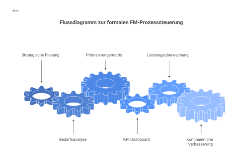 Flussdiagramm mit sechs Prozessschritten der formalen FM-Prozesssteuerung, beginnend bei der strategischen Planung bis hin zur finalen Leistungsüberwachung.