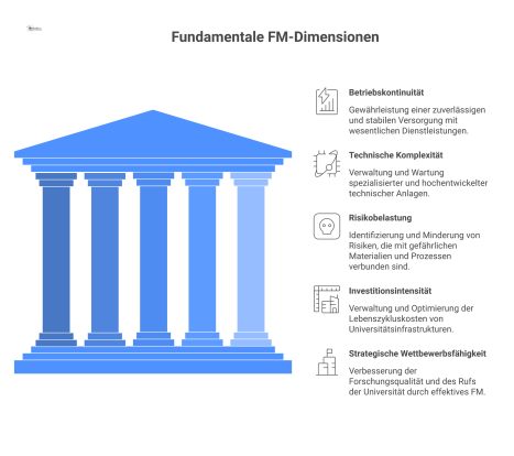 Diagramm mit fünf verbundenen Säulen, die die Dimensionen des Facility Managements an Forschungsuniversitäten darstellen: Betriebskontinuität, Komplexität, Risiko, Investition, Wettbewerbsfähigkeit.