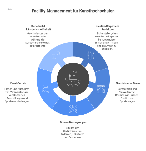  Infografik über Facility Management für Kunst-, Musik- und Sporthochschulen, die ein nutzungsorientiertes Konzept und die fünf Kernherausforderungen visualisiert. 