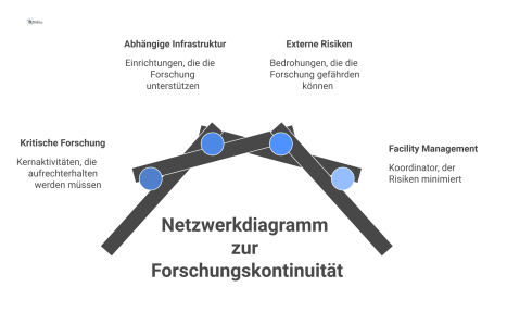 Netzwerkdiagramm, das kritische Forschung im Zentrum darstellt, verbunden mit abhängiger Infrastruktur und bedroht durch externe Risiken, die vom Facility Management gemanagt werden. 