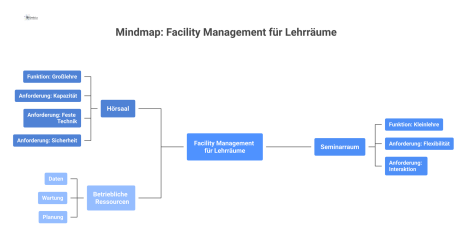 Mindmap zum Facility Management, die Hörsäle und Seminarräume als Hauptzweige zeigt, mit ihren jeweiligen Funktionen, Anforderungen und Gemeinsamkeiten.