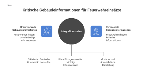 Infografik eines Gebäude-Querschnitts mit Piktogrammen für Fluchtwege, Gefahrstofflager, Gaslager, Abschaltpunkte und die Brandmeldezentrale für Feuerwehreinsätze.