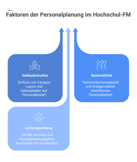 Infografik, die drei Hauptbereiche zeigt, welche in das zentrale Ergebnis Personalbedarf münden: Gebäudestruktur, Systemdichte und Leistungsumfang. 