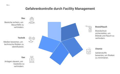 Eine Mindmap zur Gefahrenkontrolle durch Facility Management mit fünf Ästen zu den Gefahrenarten Brand, Chemie, Gas, Technik und Bau.