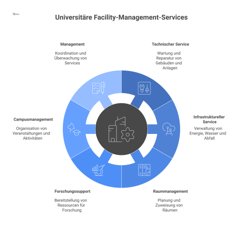 Infografik zu Facility-Management-Services mit einem Kern für die universitäre Mission, umgeben von sechs Sektoren mit typischen Leistungen.