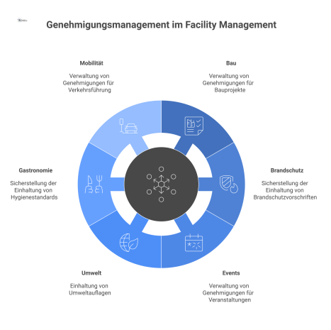 Infografik, die Facility Management als zentrale Schnittstelle für Genehmigungen in den Bereichen Bau, Brandschutz, Events, Umwelt, Gastronomie und Mobilität darstellt. 