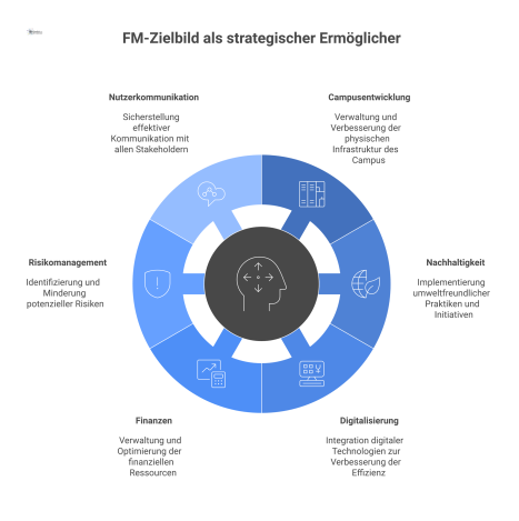 Diagramm, das das FM-Zielbild einer Universität als vernetzte Managementfunktion visualisiert, welche das Kerngeschäft von Lehre und Forschung unterstützt.