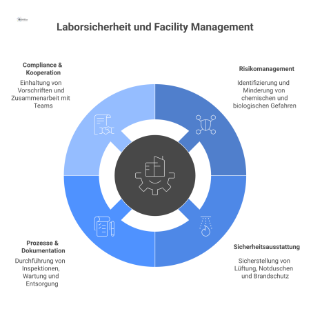 Infografik zur Laborsicherheit mit dem zentralen Thema Facility Management und den vier Hauptaufgaben Risikomanagement, Ausstattung, Prozesse und Compliance.