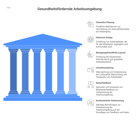 Infografik der sechs Säulen für eine gesunde Arbeitsumgebung: Präventive Planung, inklusives Design, Bewegung, Umweltmonitoring, Nutzerfeedback und kontinuierliche Verbesserung.